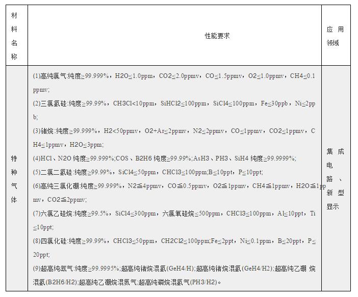 20種電子特氣入選工信部重點新材料應用示范指導目錄（2019版）56