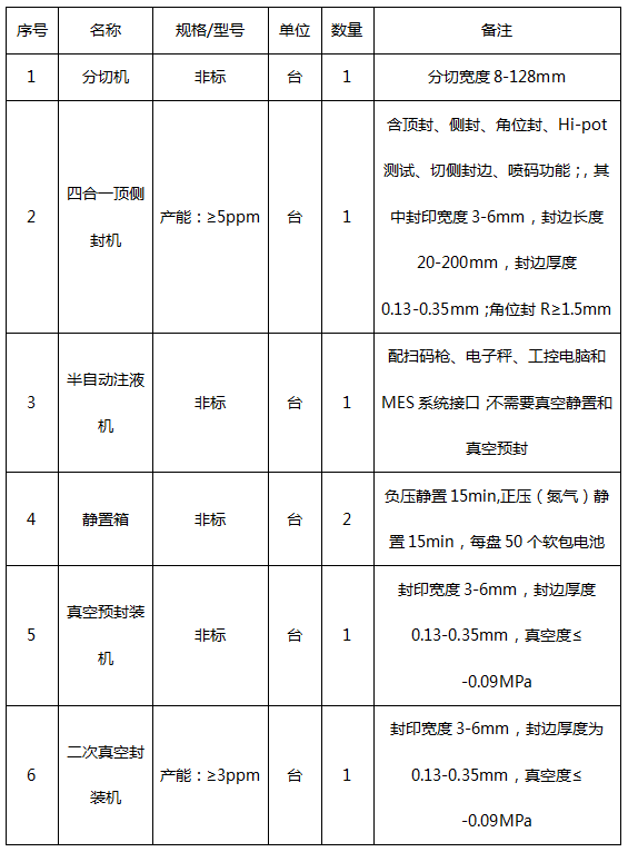 高比能鋰氟化碳電池中試線軟包電池部分設(shè)備招標(biāo)公告48