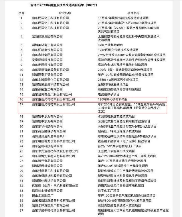 我公司項目入選淄博市2023年度重點技術(shù)改造項目名單