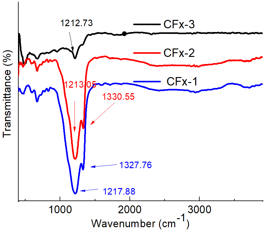 高比能氟化碳材料制備及其放電性能分析4