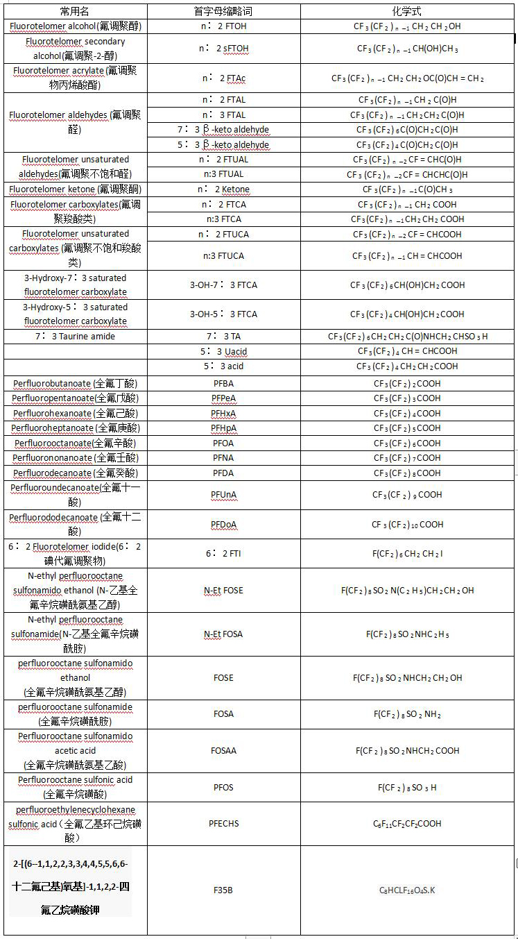 全氟烷基化合物用于織物整理的研發(fā)現(xiàn)狀和面臨問(wèn)題16